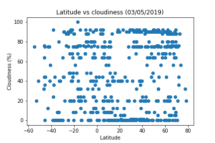 Cloudiness vs Latitude