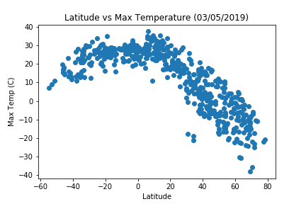 temperature vs latitude
